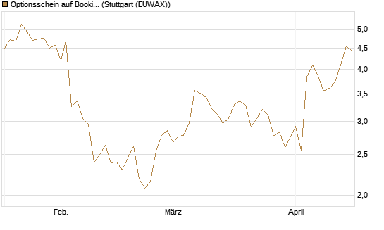 Optionsschein auf Booking Holdings [Goldman Sachs Bank Europe SE] Chart