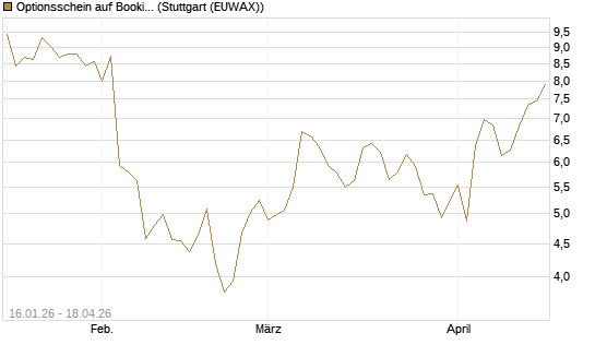 Optionsschein auf Booking Holdings [Goldman Sachs Bank Europe SE] Chart
