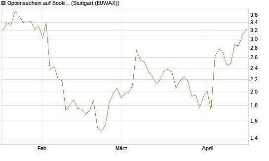 Optionsschein auf Booking Holdings [Goldman Sachs Bank Europe SE] Chart