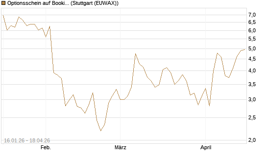 Optionsschein auf Booking Holdings [Goldman Sachs Bank Europe SE] Chart