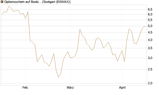 Optionsschein auf Booking Holdings [Goldman Sachs Bank Europe SE] Chart
