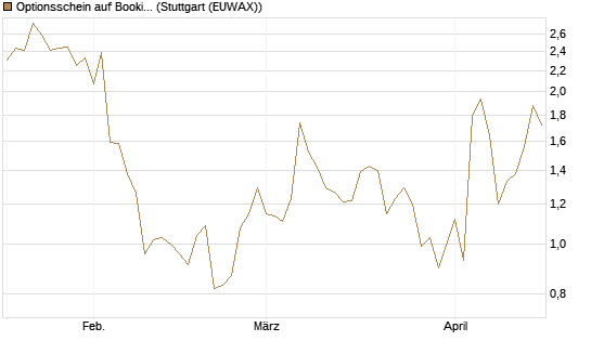 Optionsschein auf Booking Holdings [Goldman Sachs Bank Europe SE] Chart
