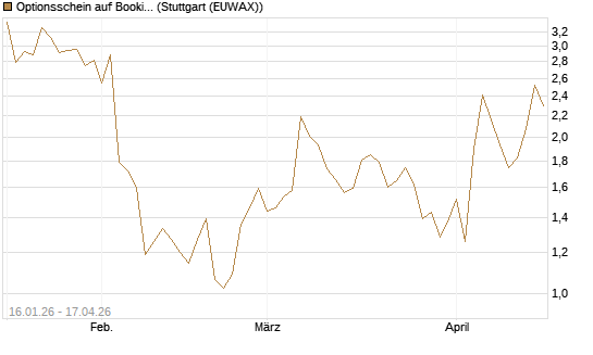Optionsschein auf Booking Holdings [Goldman Sachs Bank Europe SE] Chart