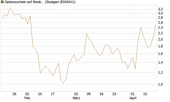 Optionsschein auf Booking Holdings [Goldman Sachs Bank Europe SE] Chart