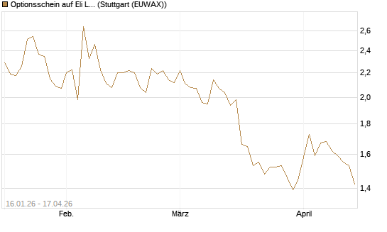 Optionsschein auf Eli Lilly [Goldman Sachs Bank Europe SE] Chart