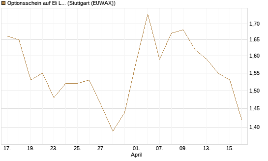 Optionsschein auf Eli Lilly [Goldman Sachs Bank Europe SE] Chart