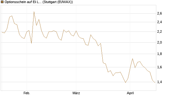 Optionsschein auf Eli Lilly [Goldman Sachs Bank Europe SE] Chart