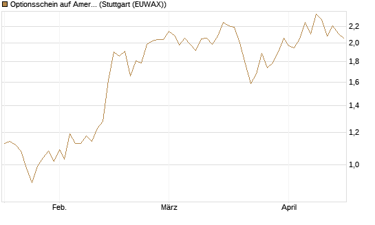 Optionsschein auf American Electric Power [Goldman Sachs Bank Europe SE] Chart
