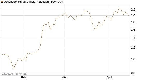Optionsschein auf American Electric Power [Goldman Sachs Bank Europe SE] Chart