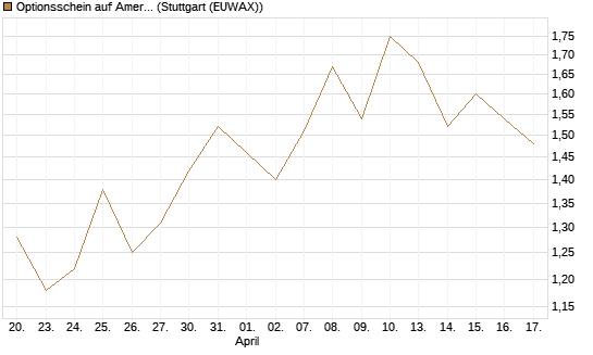 Optionsschein auf American Electric Power [Goldman Sachs Bank Europe SE] Chart