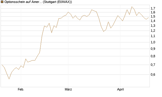 Optionsschein auf American Electric Power [Goldman Sachs Bank Europe SE] Chart