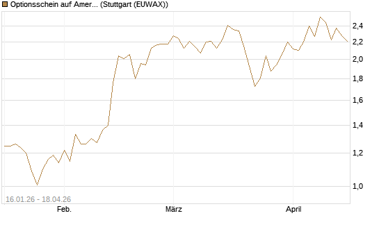 Optionsschein auf American Electric Power [Goldman Sachs Bank Europe SE] Chart