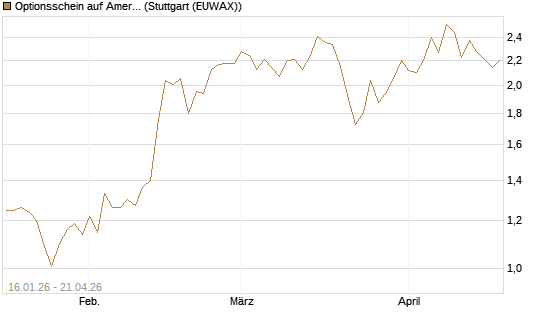 Optionsschein auf American Electric Power [Goldman Sachs Bank Europe SE] Chart
