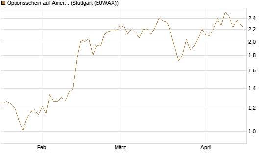 Optionsschein auf American Electric Power [Goldman Sachs Bank Europe SE] Chart