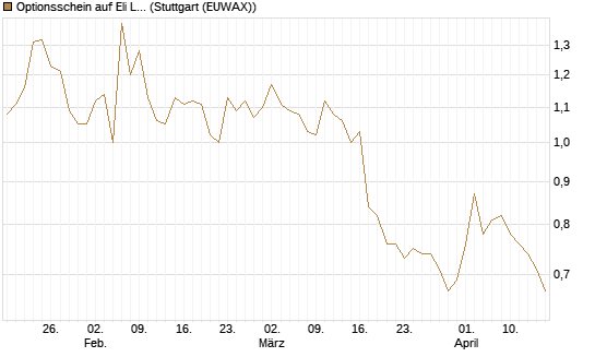 Optionsschein auf Eli Lilly [Goldman Sachs Bank Europe SE] Chart
