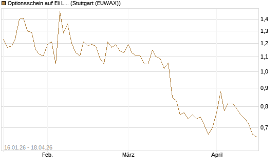 Optionsschein auf Eli Lilly [Goldman Sachs Bank Europe SE] Chart