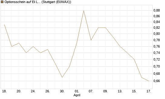 Optionsschein auf Eli Lilly [Goldman Sachs Bank Europe SE] Chart