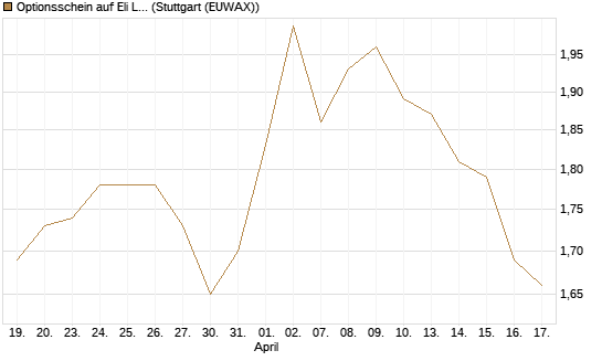 Optionsschein auf Eli Lilly [Goldman Sachs Bank Europe SE] Chart