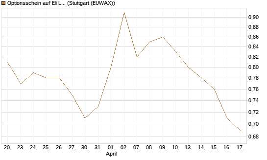 Optionsschein auf Eli Lilly [Goldman Sachs Bank Europe SE] Chart