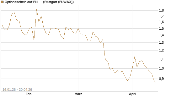 Optionsschein auf Eli Lilly [Goldman Sachs Bank Europe SE] Chart