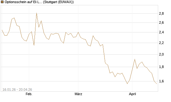 Optionsschein auf Eli Lilly [Goldman Sachs Bank Europe SE] Chart
