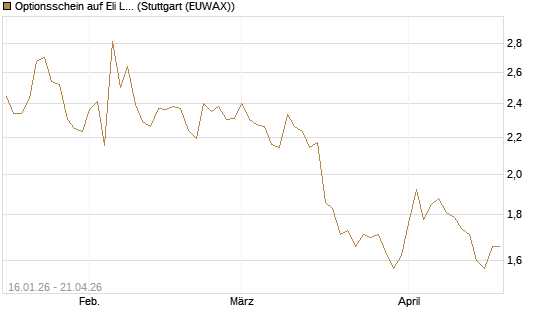 Optionsschein auf Eli Lilly [Goldman Sachs Bank Europe SE] Chart