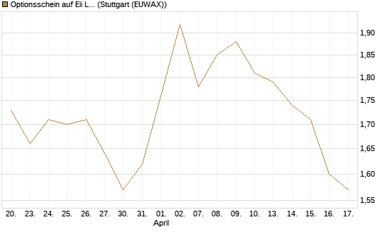 Optionsschein auf Eli Lilly [Goldman Sachs Bank Europe SE] Chart
