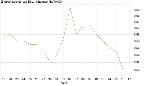 Optionsschein auf Eli Lilly [Goldman Sachs Bank Europe SE] Chart