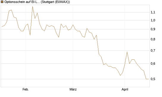 Optionsschein auf Eli Lilly [Goldman Sachs Bank Europe SE] Chart