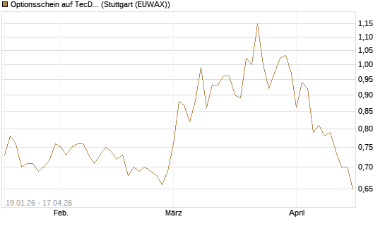 Optionsschein auf TecDAX [Goldman Sachs Bank Europe SE] Chart