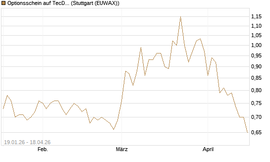 Optionsschein auf TecDAX [Goldman Sachs Bank Europe SE] Chart
