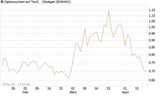 Optionsschein auf TecDAX [Goldman Sachs Bank Europe SE] Chart