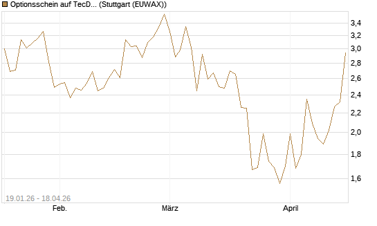 Optionsschein auf TecDAX [Goldman Sachs Bank Europe SE] Chart