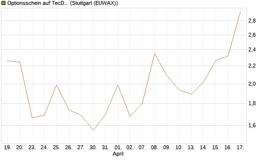 Optionsschein auf TecDAX [Goldman Sachs Bank Europe SE] Chart