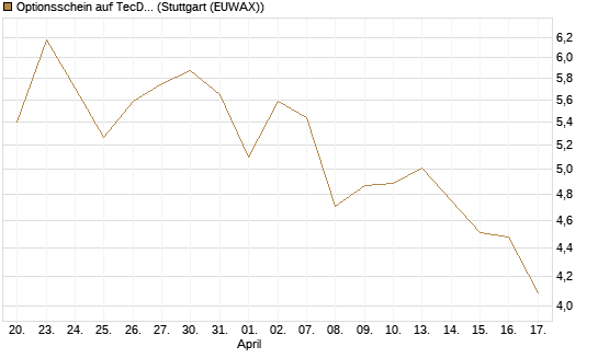 Optionsschein auf TecDAX [Goldman Sachs Bank Europe SE] Chart