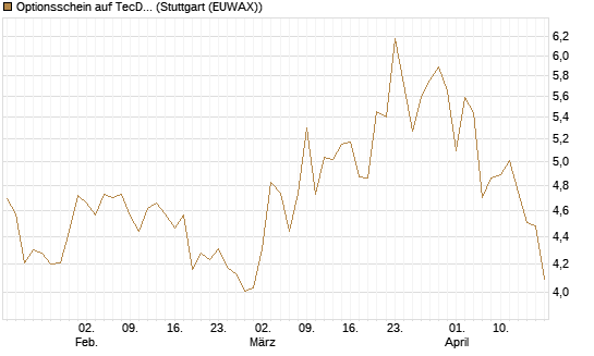 Optionsschein auf TecDAX [Goldman Sachs Bank Europe SE] Chart