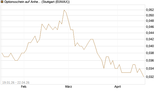 Optionsschein auf Anheuser-Busch InBev SA/NV [Goldman Sachs Bank Europe SE] Chart