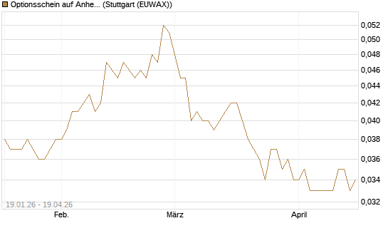 Optionsschein auf Anheuser-Busch InBev SA/NV [Goldman Sachs Bank Europe SE] Chart