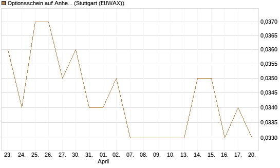 Optionsschein auf Anheuser-Busch InBev SA/NV [Goldman Sachs Bank Europe SE] Chart