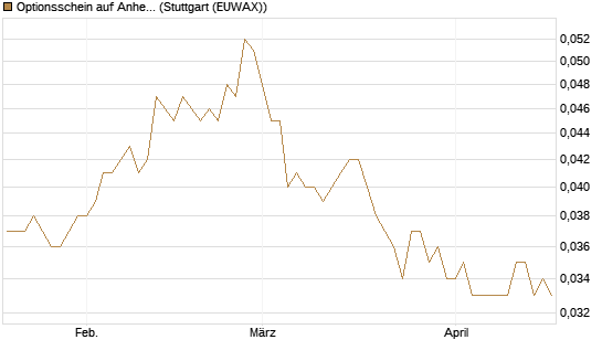 Optionsschein auf Anheuser-Busch InBev SA/NV [Goldman Sachs Bank Europe SE] Chart