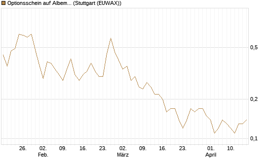 Optionsschein auf Albemarle [Goldman Sachs Bank Europe SE] Chart