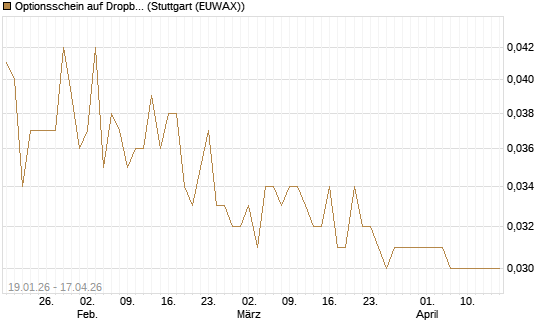 Optionsschein auf Dropbox [Goldman Sachs Bank Europe SE] Chart