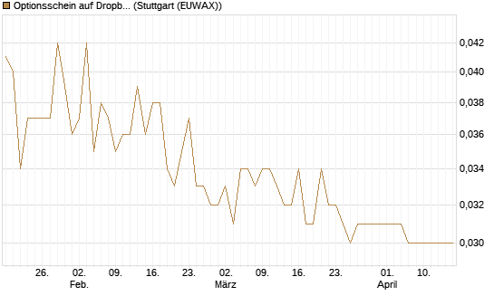 Optionsschein auf Dropbox [Goldman Sachs Bank Europe SE] Chart