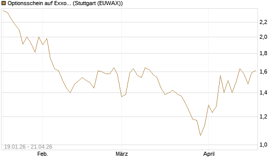 Optionsschein auf Exxon Mobil [Goldman Sachs Bank Europe SE] Chart
