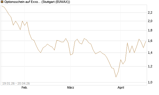 Optionsschein auf Exxon Mobil [Goldman Sachs Bank Europe SE] Chart
