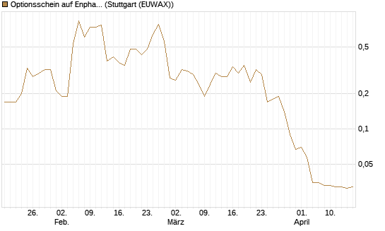 Optionsschein auf Enphase Energy [Goldman Sachs Bank Europe SE] Chart