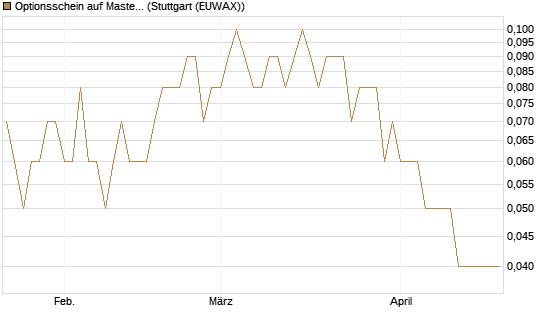 Optionsschein auf Mastercard [Goldman Sachs Bank Europe SE] Chart