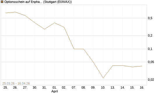 Optionsschein auf Enphase Energy [Goldman Sachs Bank Europe SE] Chart