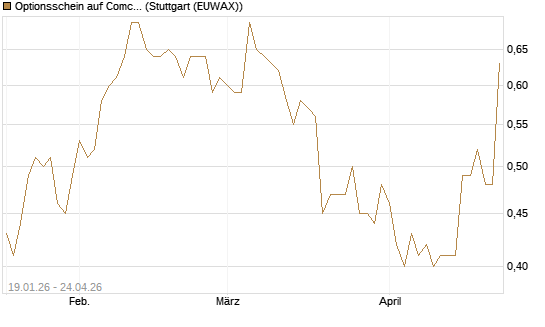 Optionsschein auf Comcast [Goldman Sachs Bank Europe SE] Chart