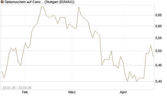 Optionsschein auf Comcast [Goldman Sachs Bank Europe SE] Chart
